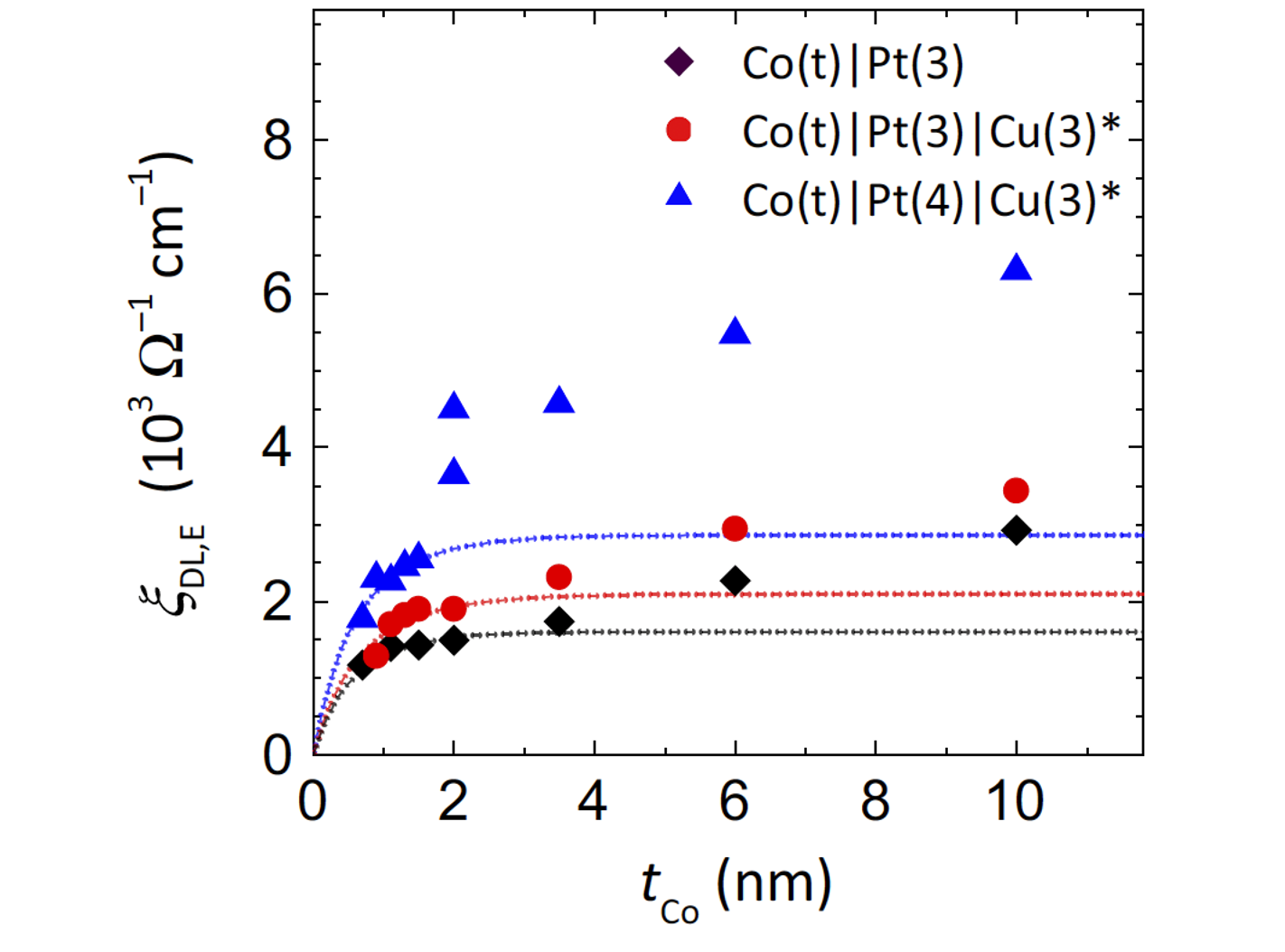 Quantitative analysis of vectorial torques in a thin Co 3d ferromagnet using orbital-spin conversion