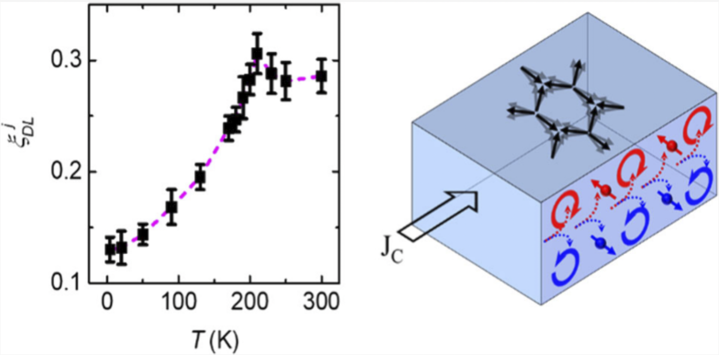 Fluctuation-Mediated Spin−Orbit Torque Enhancement in the Noncollinear Antiferromagnet Mn3Ni0.35Cu0.65N