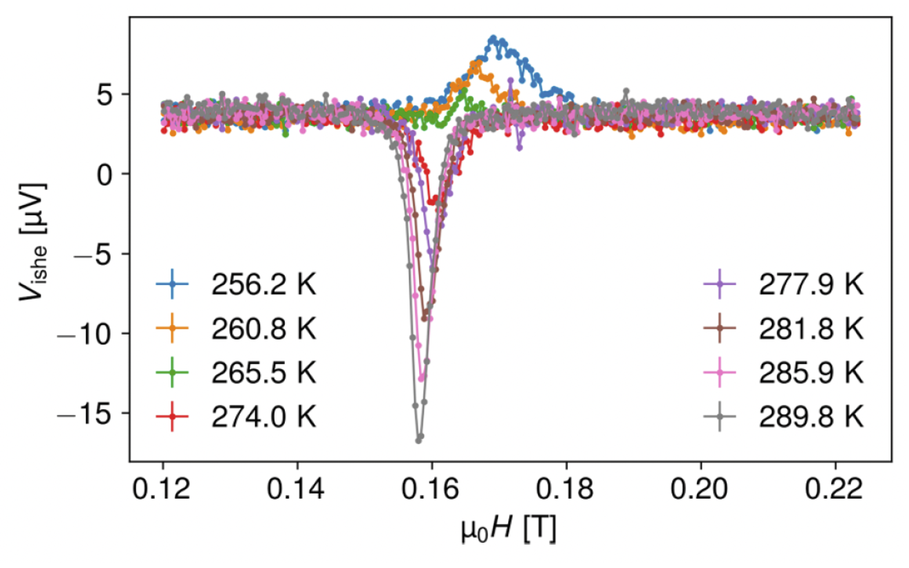 Temperature-dependent study of the spin dynamics of coupled Y3Fe5O12/Gd3Fe5O12/Pt trilayers