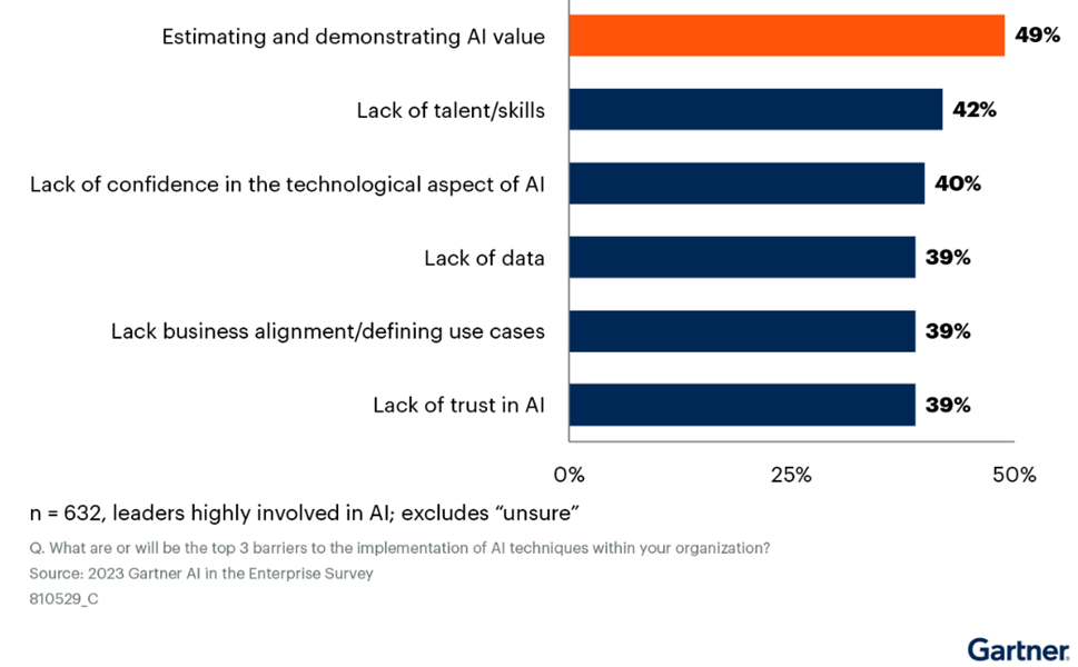 Top Barriers to Implement AI Techniques (Sum of Top 3 Ranks)