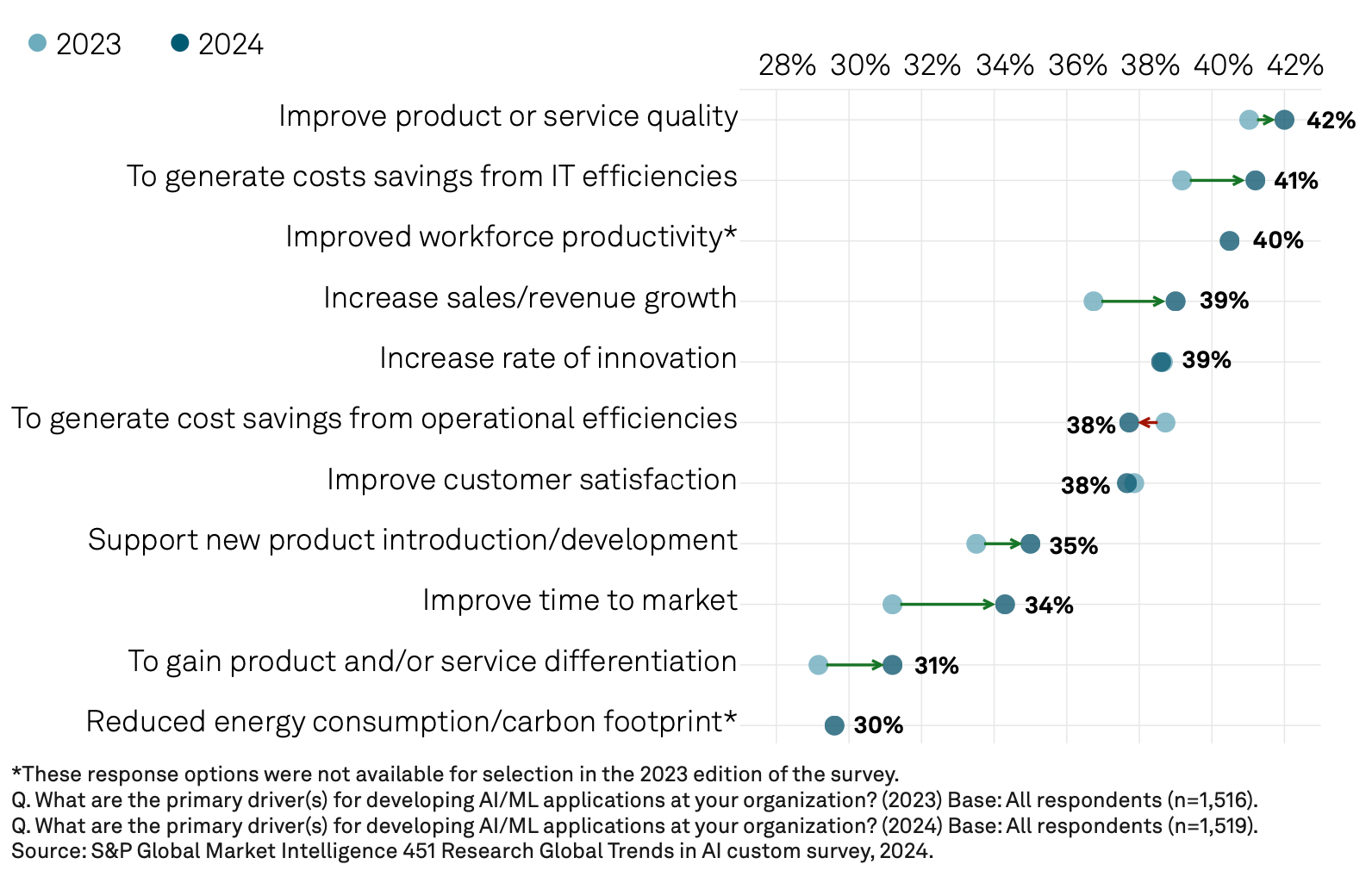 The year over year change in drivers for AI application development (2023 and 2024) chart