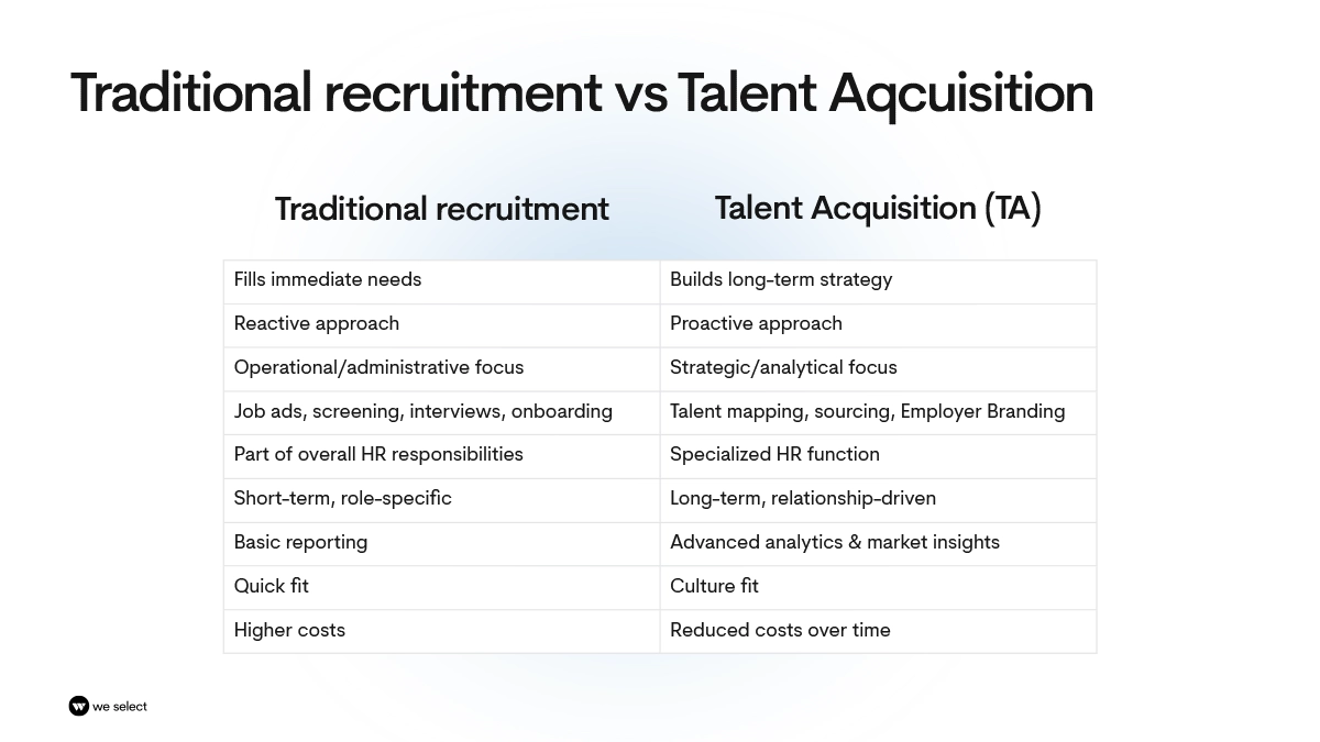 Comparison table showing the differences between Traditional Recruitment and Talent Acquisition (TA), highlighting aspects such as approach (reactive vs proactive), focus (operational vs strategic), process (job ads vs talent mapping), and outcomes (quick fit vs culture fit, higher costs vs reduced costs). Branding: We Select.