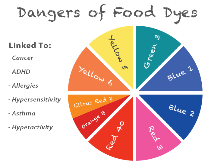 Food Dyes and Behavior