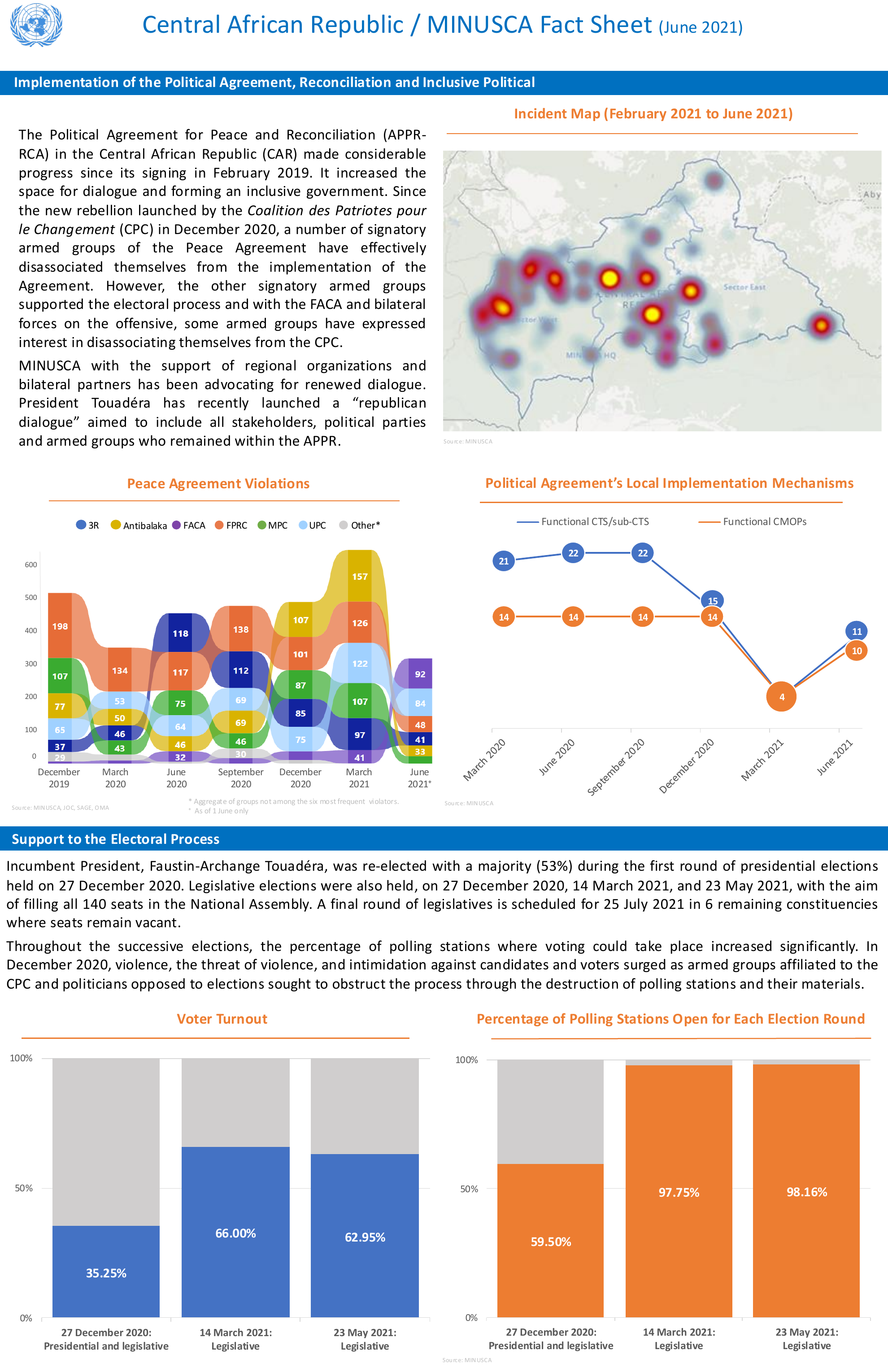 MINUSCA Factsheet 2021 p1