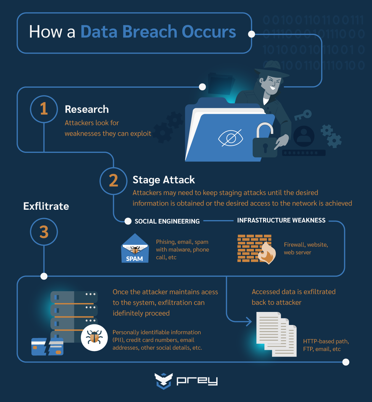 infographic explaining how a data beach occurs