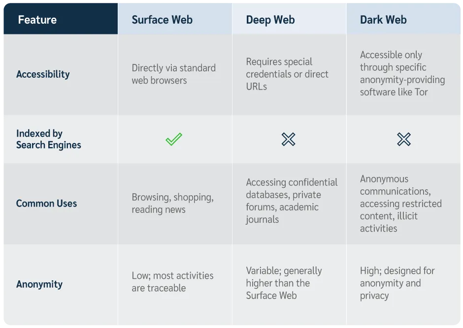 a table showing the features of the web divided y surface, deep and dark web
