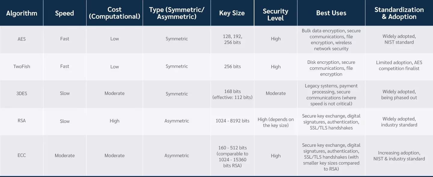 table that explains the data encryption algorithms
