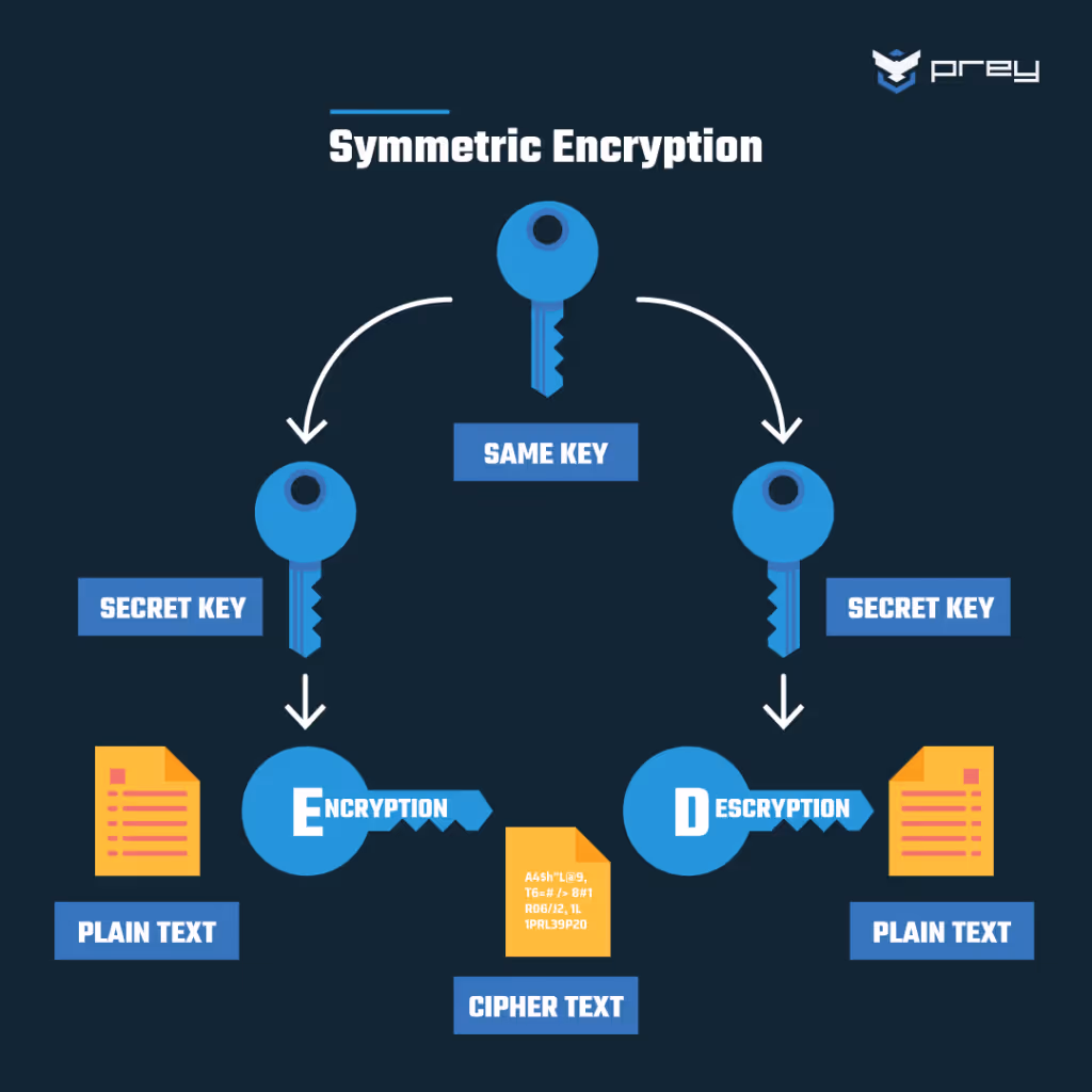 infographic that explains what is symmetrics encryption