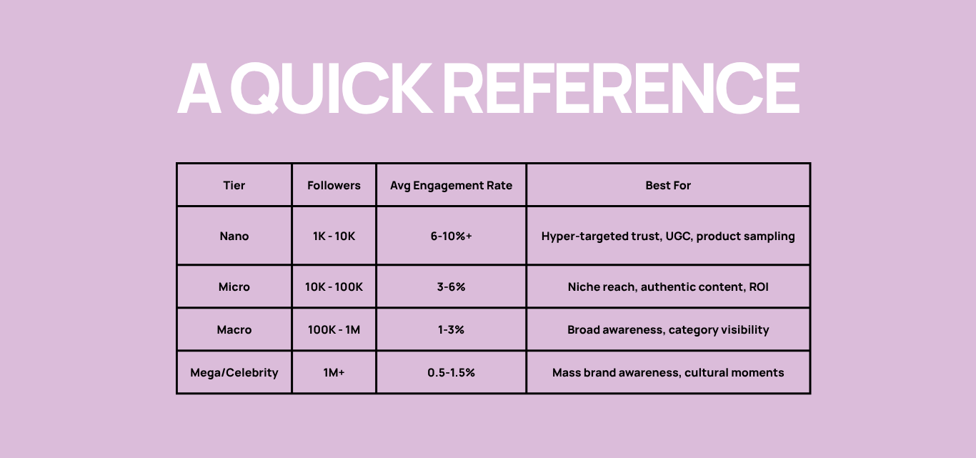Influencer tiers explained