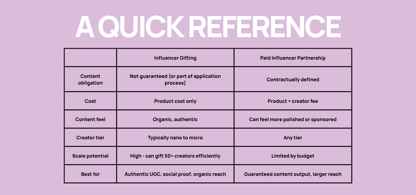 Reference for influencer gifting compared to paid influencer partnerships