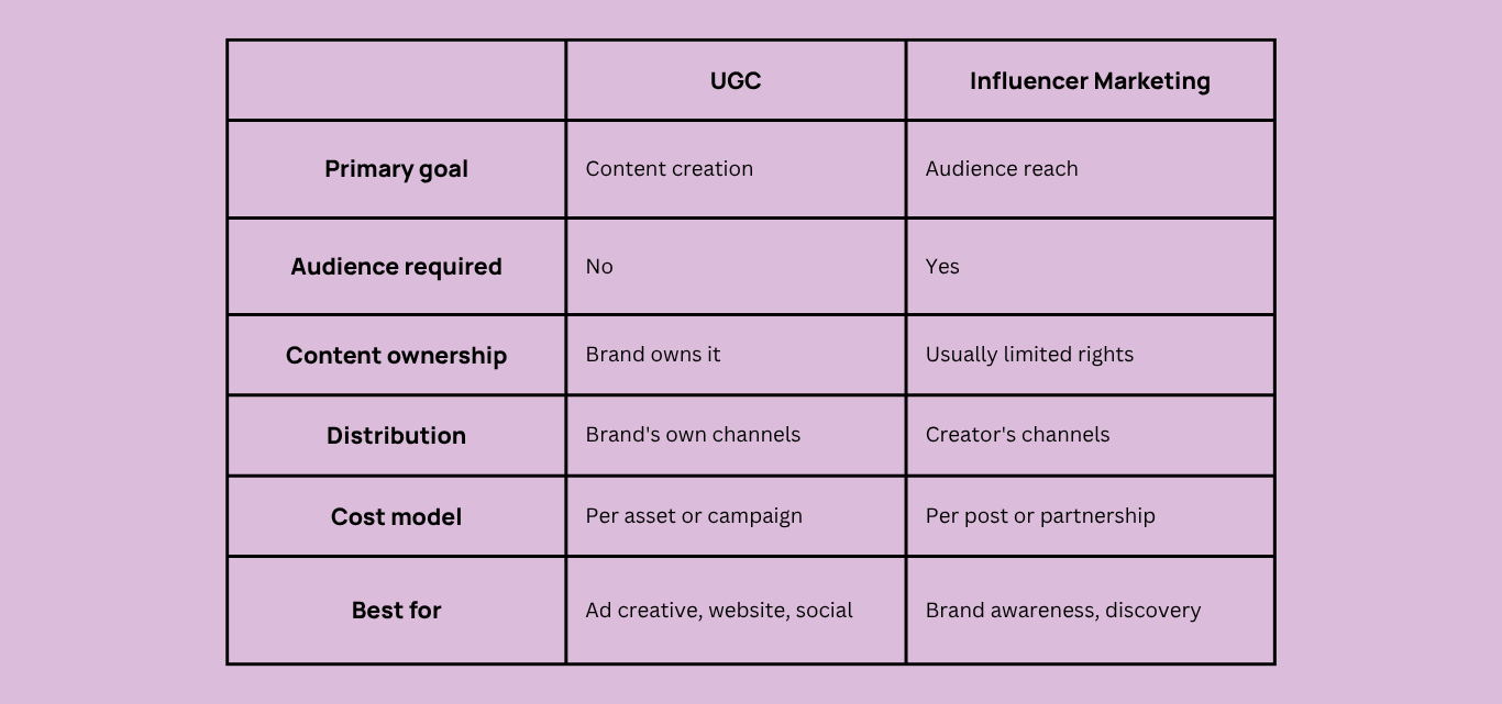 UGC VS INFLUENCER MARKETING table
