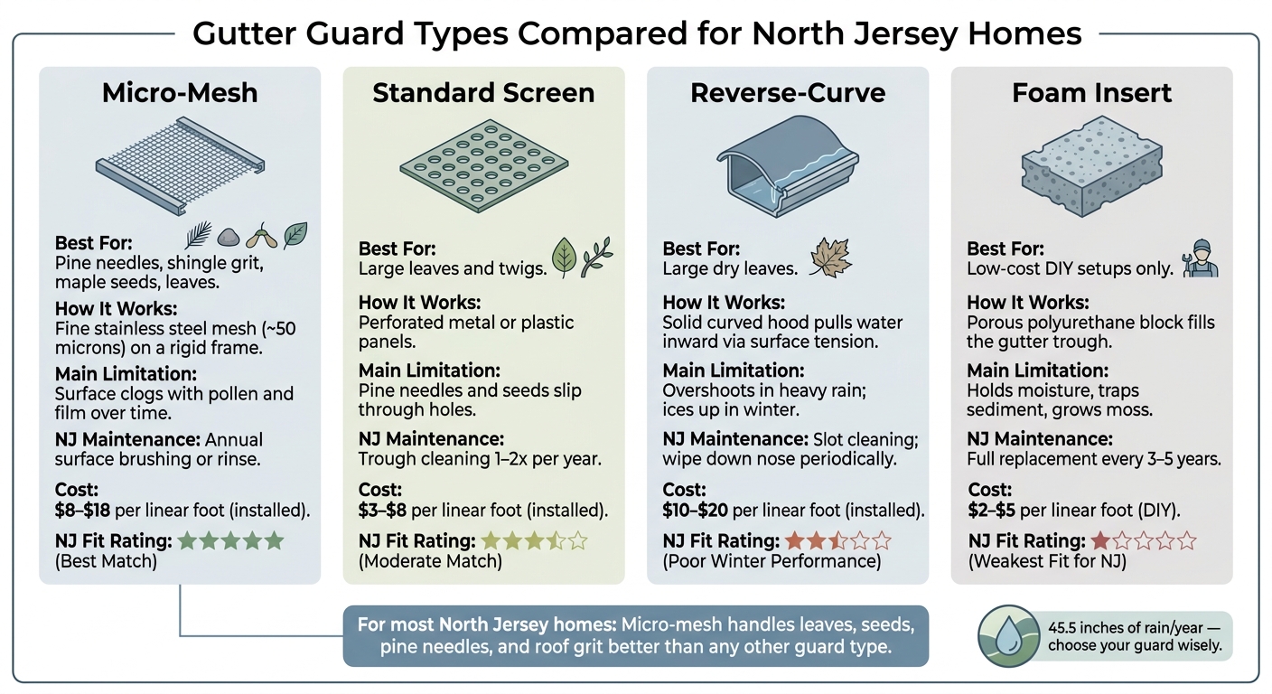Gutter Guard Types Compared: Cost, Performance & Best Use for North Jersey Homes