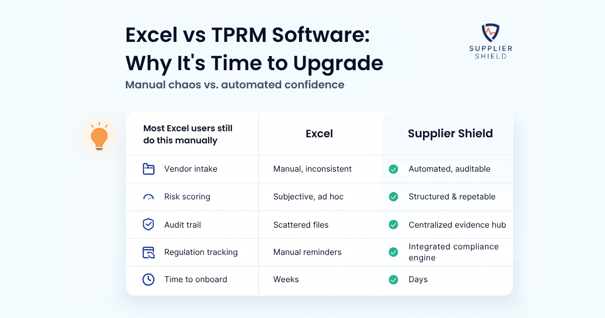 Comparison of third-party risk management using Excel versus Supplier Shield. Highlights include automated vendor intake, structured risk scoring, centralized audit trails, integrated compliance tracking, and faster onboarding with Supplier Shield compared to manual and inconsistent processes in Excel.