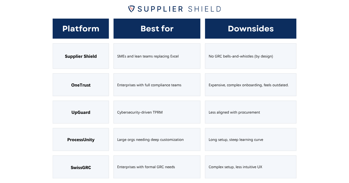 Comparison table of third-party risk management software for 2025, including Supplier Shield, SwissGRC, OneTrust, UpGuard, and ProcessUnity. Highlights include Supplier Shield as a fast, Swiss-built solution for SMEs replacing Excel, SwissGRC for EU data sovereignty, OneTrust for enterprise compliance features, UpGuard for cyber monitoring, and ProcessUnity for customizable GRC workflows