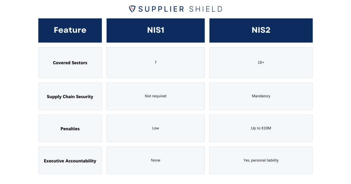 How is NIS2 different from NIS1? Feature	NIS1	NIS2 Covered Sectors	7	18+ Supply Chain Security	Not Required	Mandatory Penalties	Low	Up to €10M Executive Accountability	None	Yes