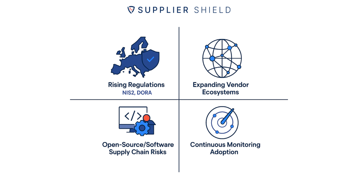 Infographic showing 2025 market trends in cyber supply chain risk management, including NIS2, DORA, continuous monitoring, and vendor attack surfaces