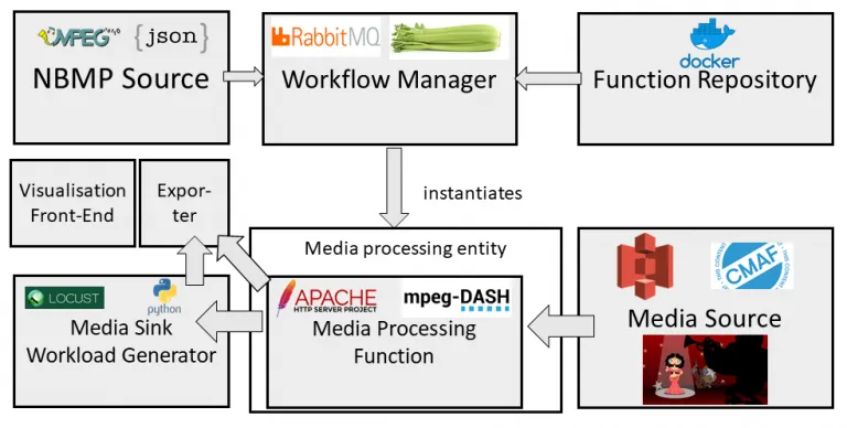 Figure 1. Testbed integration