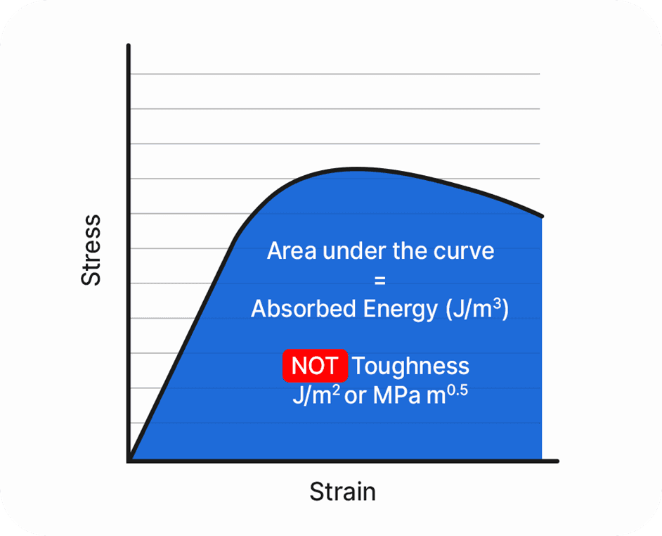 area under stress strain graph is not toughness