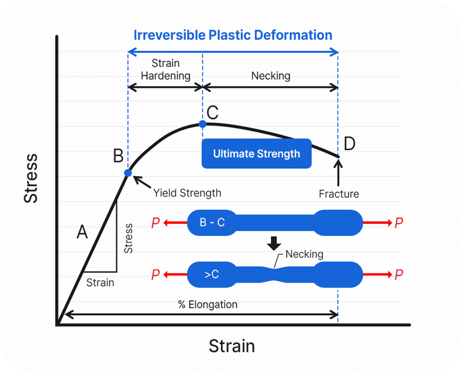 A stress strain curve with details of the different regions