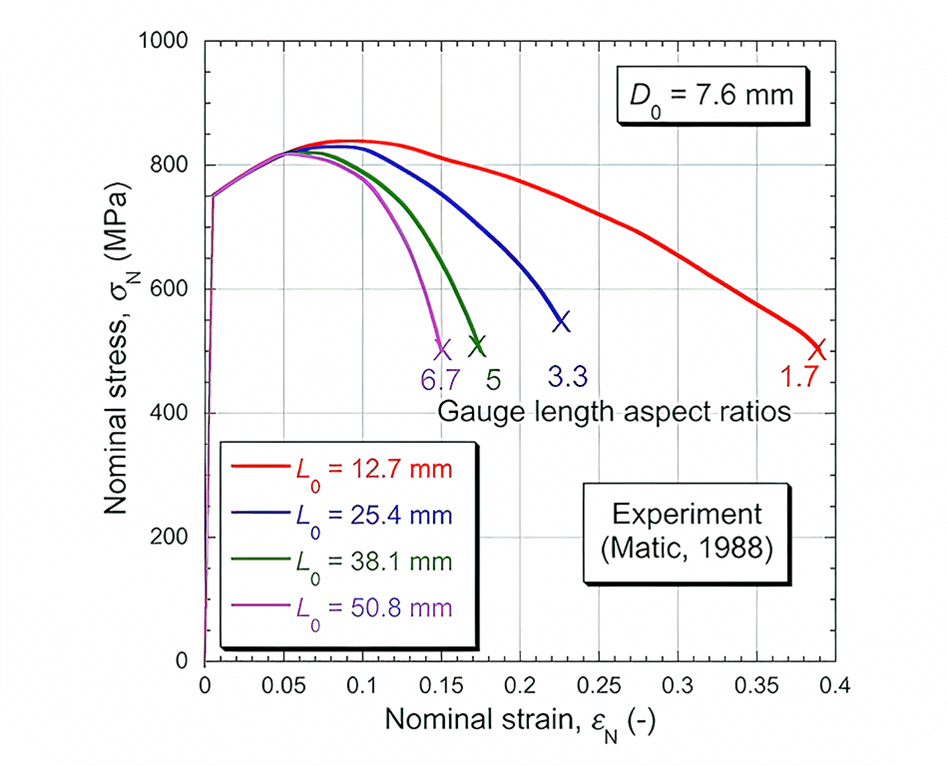 Nominal stress-strain graph for ductility