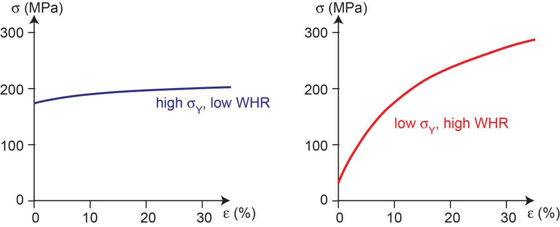 Stress strain curves for two materials that might yield a similar hardness vickers test