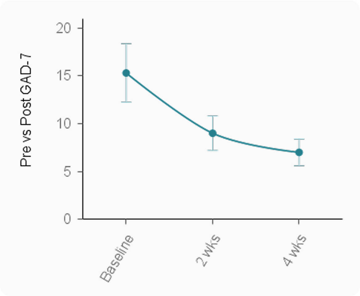 A chart image displaying a downward curve of how Roga reduces anxiety symptoms over a 4 weeks period.