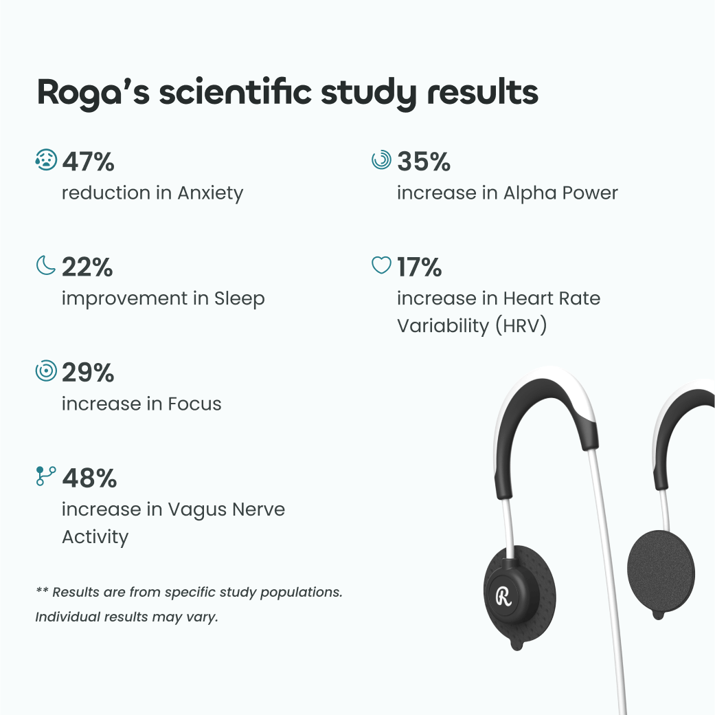 Scientific study results of Roga;
47% reduction in anxiety, 22% improvement in sleep, 29% increase in focus, 48% increase in vagus nerve activity, 35% increase in alpha power and 17% increase in HRV.