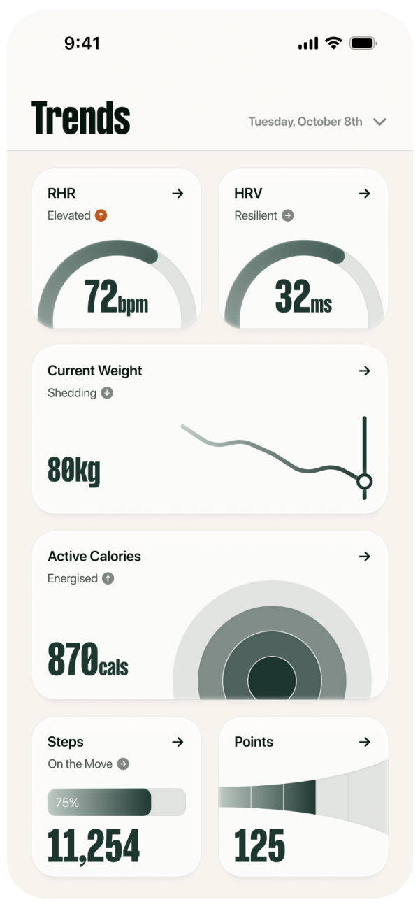 Mobile app screen showing health trends on October 8: RHR 72 bpm elevated, HRV 32 ms resilient, weight 80 kg shedding, active calories 870 energized, steps 11,254 at 75%, points 125.