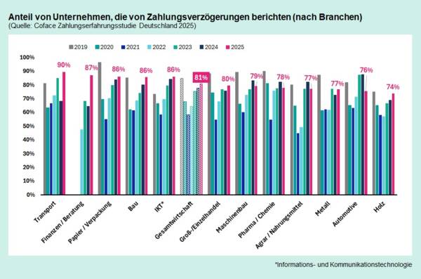 Zahlungsbereitschaft Unternehmen Coface