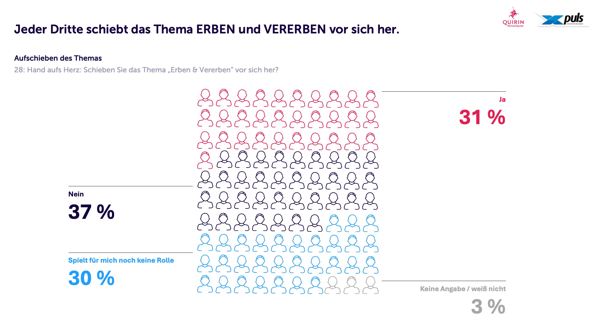 Studie zeigt: Erben bleibt ein Tabuthema – selbst für Vermögende