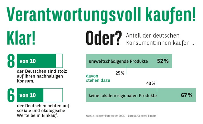 Nachhaltiger Konsum? Anspruch und Realität liegen oft auseinander