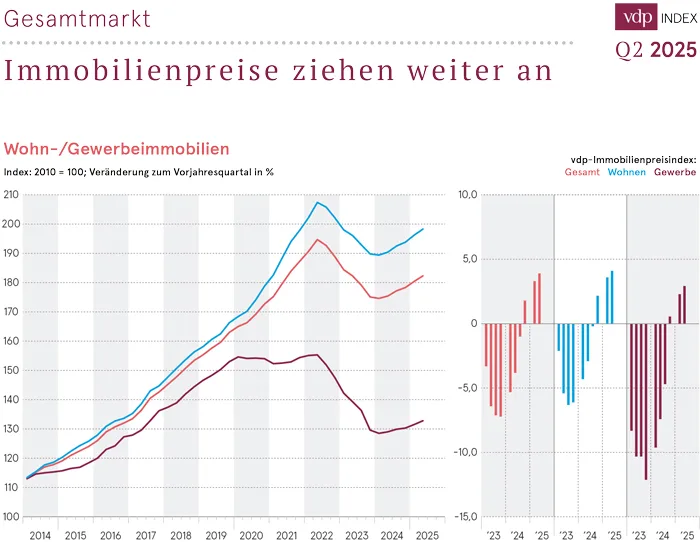 vdp Immobilienpreisindex