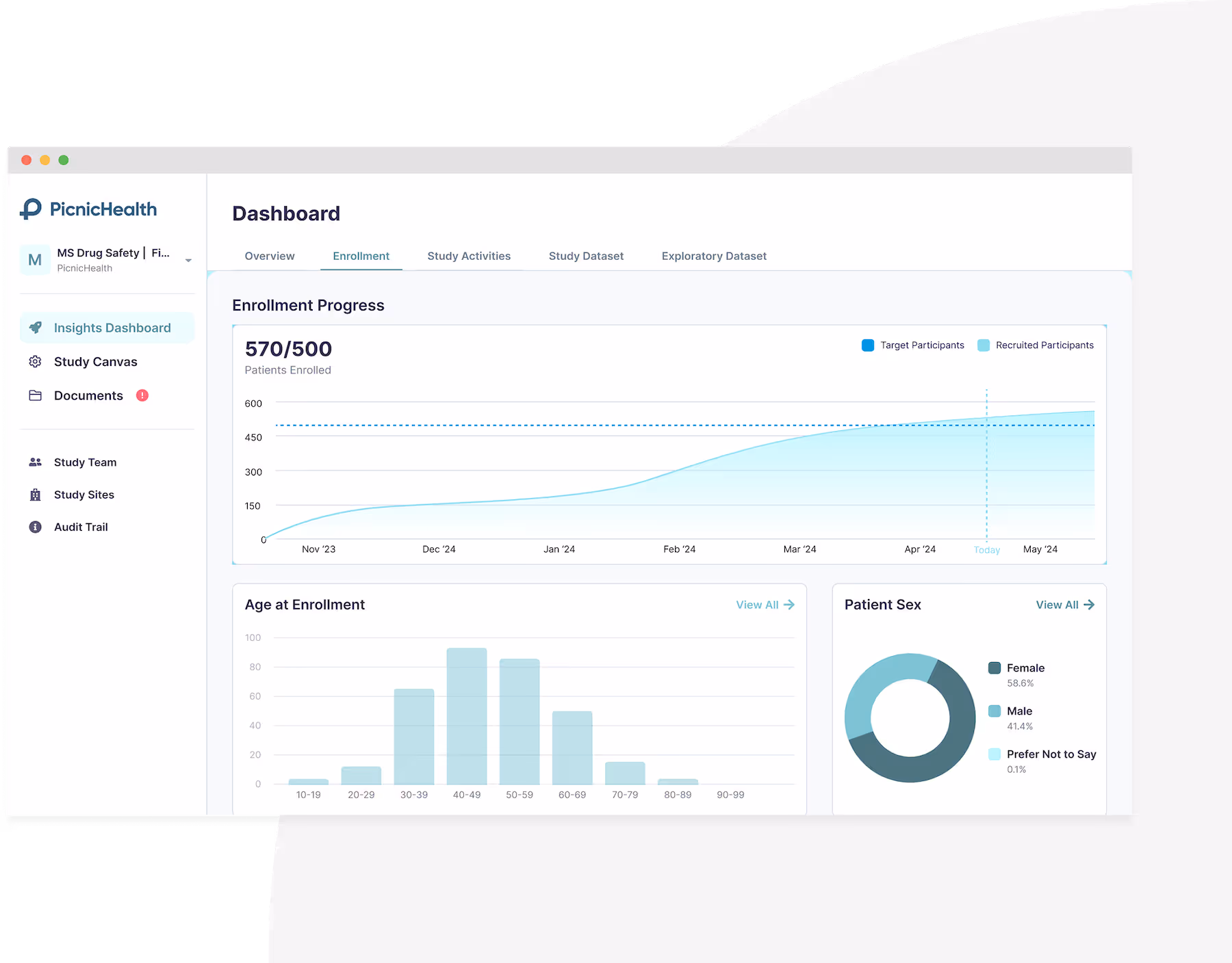 Dashboard showing enrollment progress with 570 of 500 patients enrolled, age distribution bar chart, and patient sex donut chart with 58.6% female, 41.4% male, and 0.1% prefer not to say.