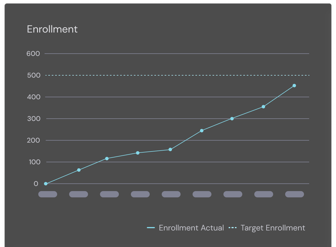 Line graph showing actual enrollment steadily rising from 0 to about 450, below the target enrollment line set at 500.