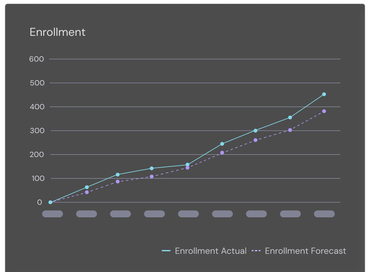 Line chart showing actual enrollment increasing from 0 to 450 and forecast enrollment rising from 0 to 380 over time.