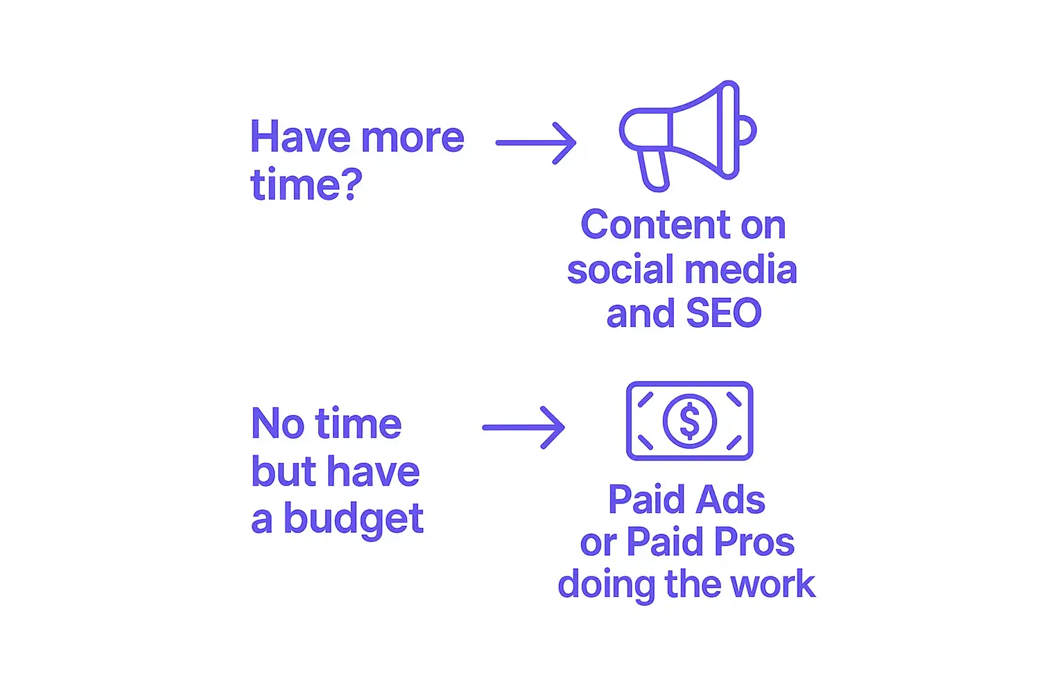 Diagram showcasing, how to approach time vs digital marketing budget