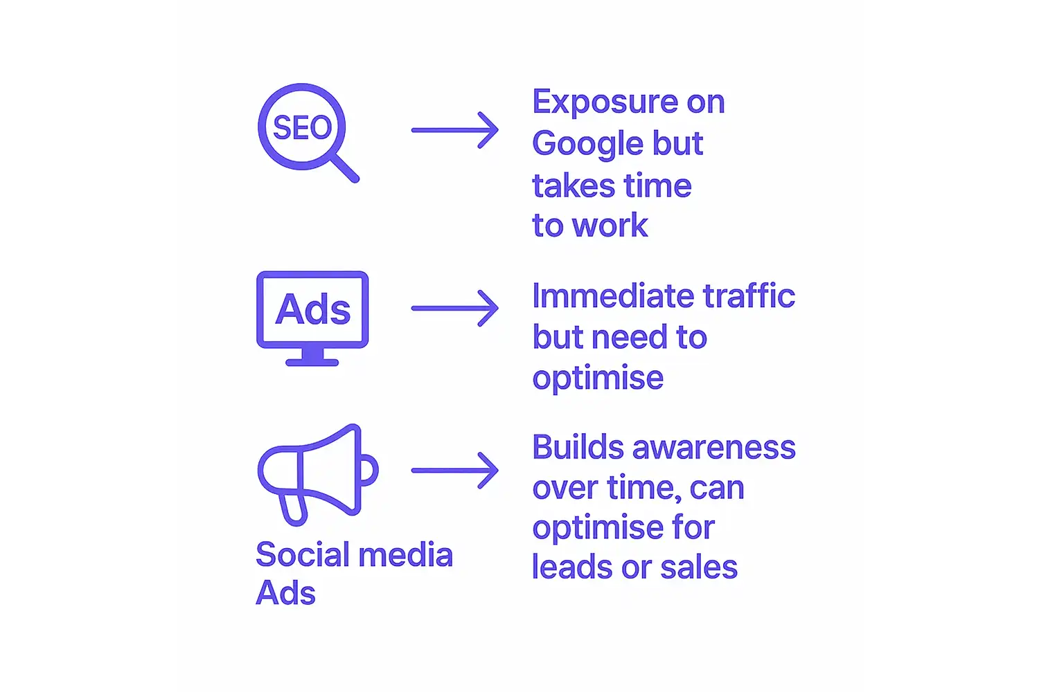 Which digital marketing tool to use based on use case
