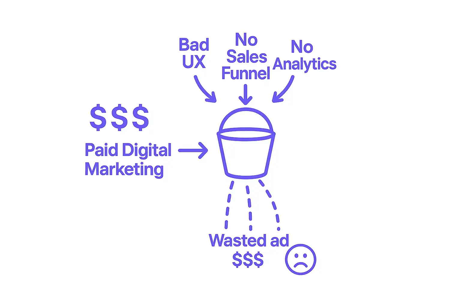 A diagram of digital marketing ad waste if you don't implement good UX, sales funnel and analytics first