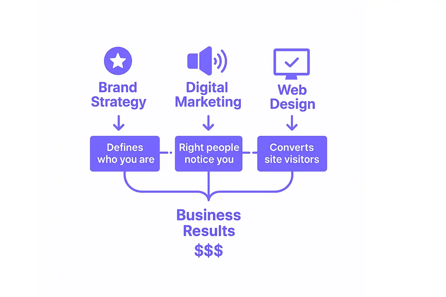 A digital marketing plan inforgraphic explaining how brand strategy, digital marketing and web experience connects to create business results