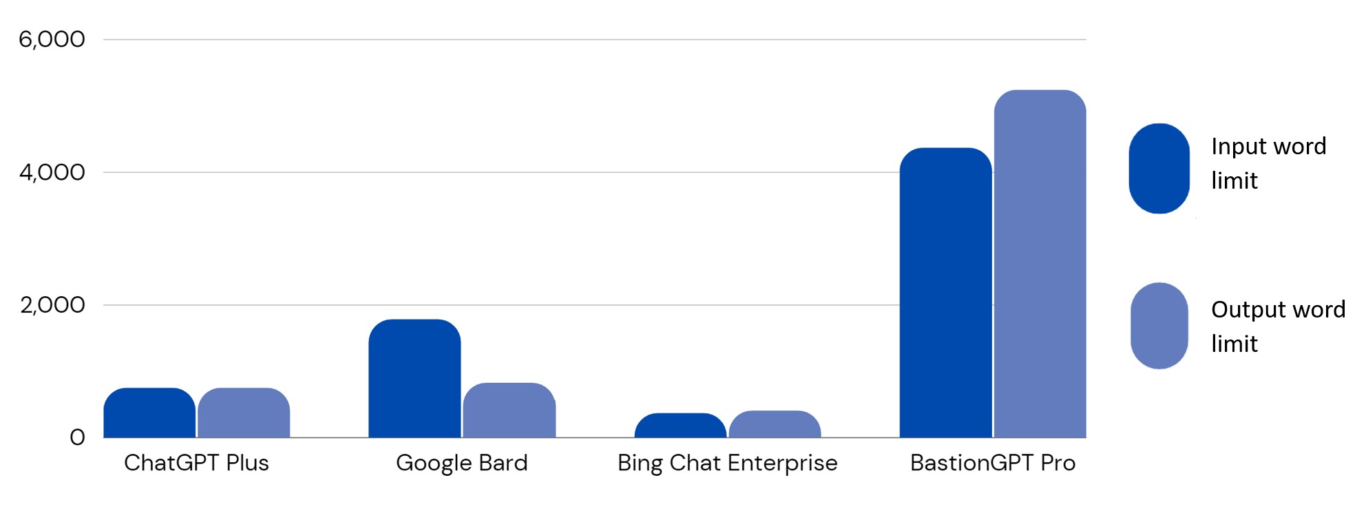 Comparison of Word Limits in Generative AI
