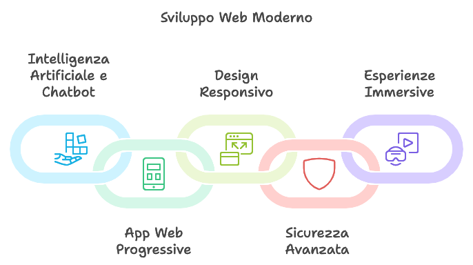 Sviluppo web moderno con componenti interconnesse di tecnologie digitali