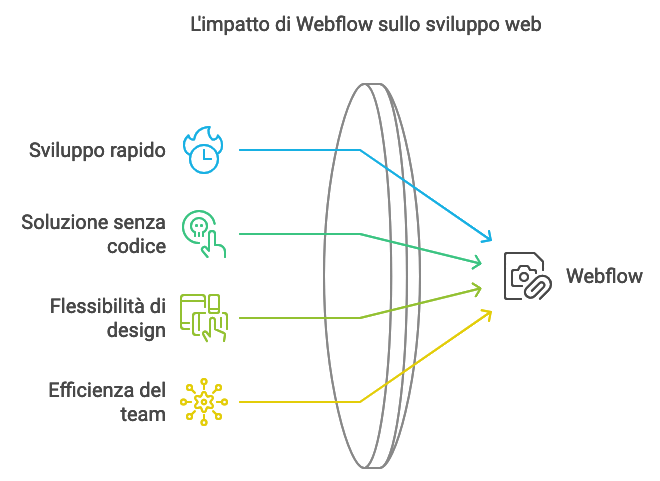 Diagramma che illustra l'impatto di Webflow sullo sviluppo web