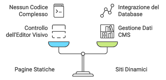 Diagramma di flusso che collega pagine statiche e siti dinamici tramite CMS