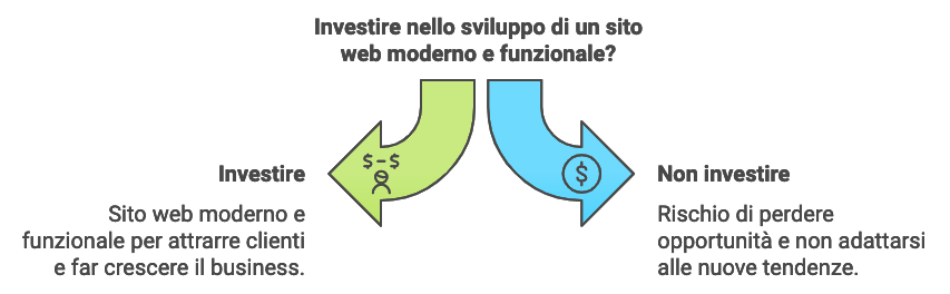 Diagramma che confronta gli investimenti in siti web moderni vs mancati investimenti