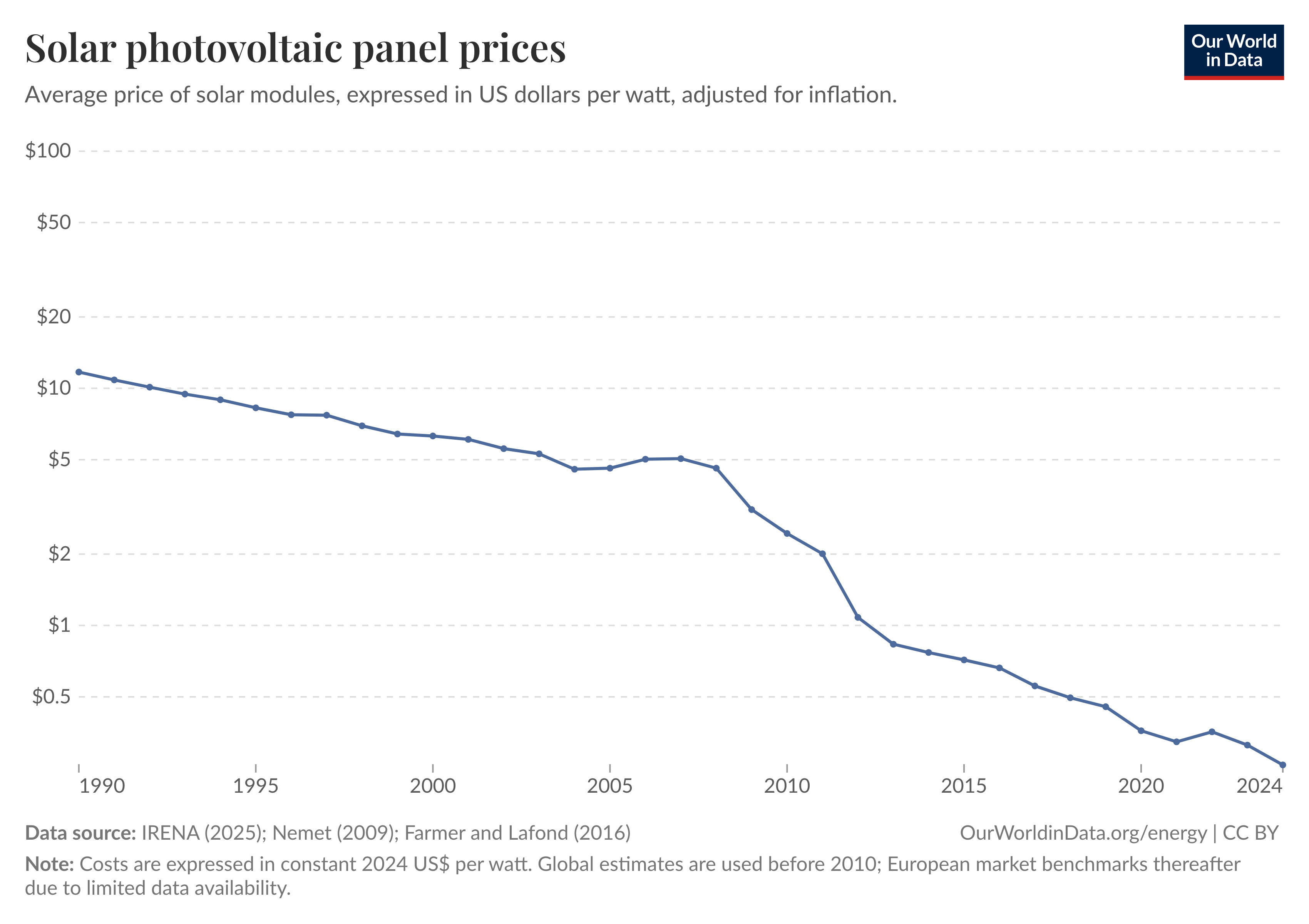 Line chart of solar PV module prices per watt (inflation-adjusted, log scale) declining from about $11/W in 1990 to around $0.30/W in 2024. Source: Our World in Data.