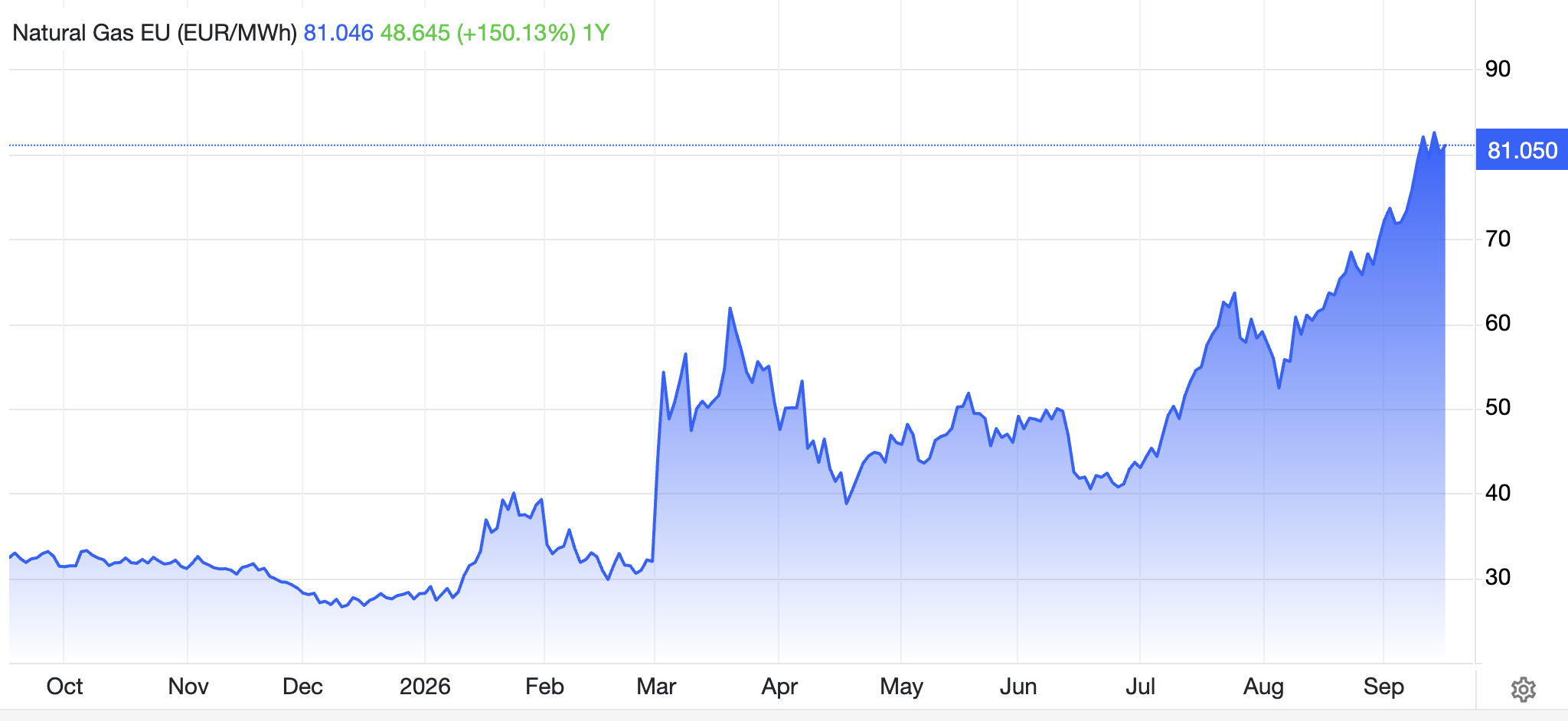 A chart showing European gas prices that have more than doubled in a year, reaching their highest levels during the months Europe normally uses to fill storage.