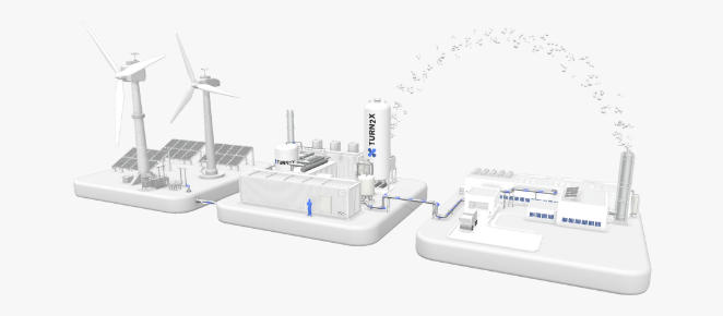 A 3D illustration of the full chain: renewable power splits water into hydrogen. The hydrogen meets biogenic CO2 in the Turn2X reactor, and the e-Methane that comes out goes into the gas grid that already exists.
