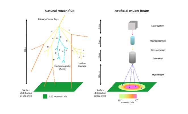 Side-by-side comparison of passive and active muon imaging. In passive imaging, cosmic muons arrive from the atmosphere at random, and the detector waits for enough of them. In active imaging, a laser-plasma accelerator fires a controlled muon beam at the object on demand.