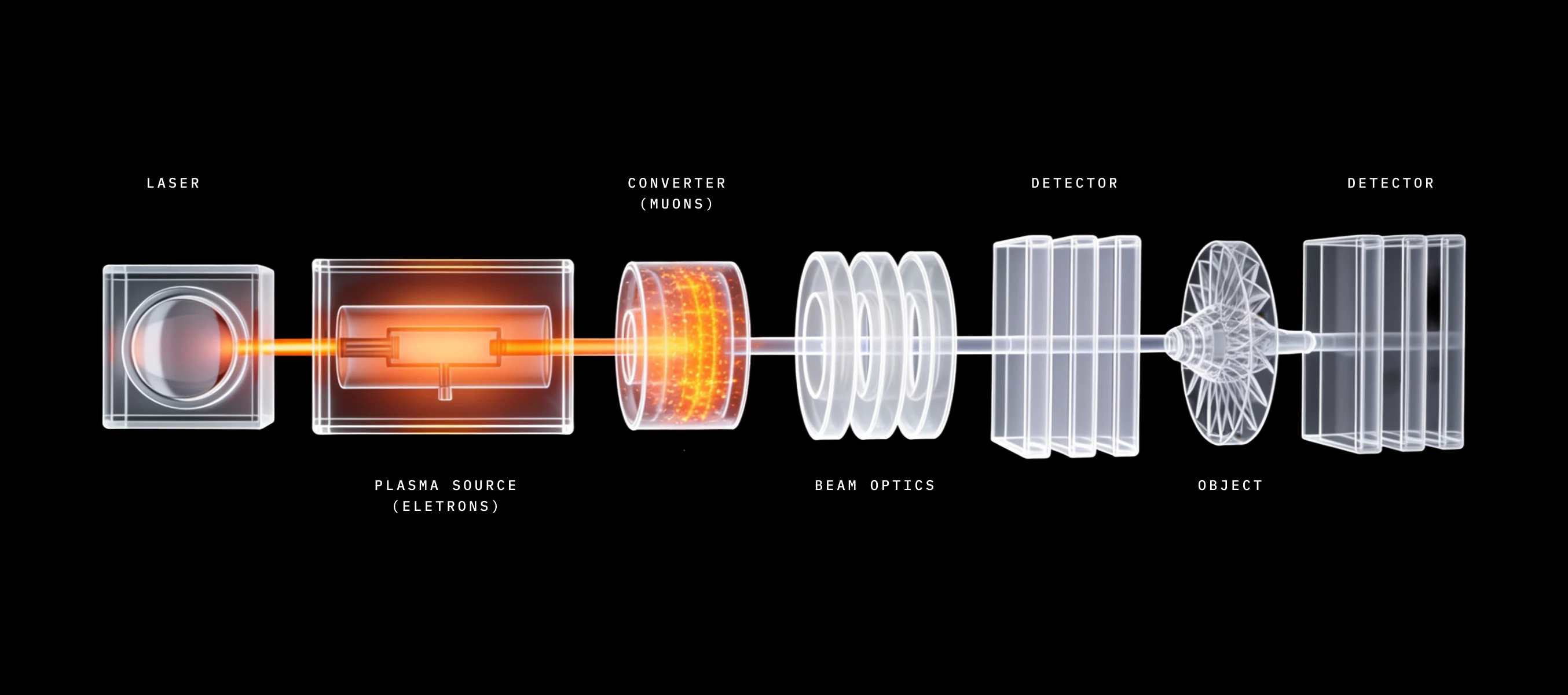 Diagram of MuRay's laser-plasma accelerator, from laser pulse through plasma source and converter to the muon beam and detectors.