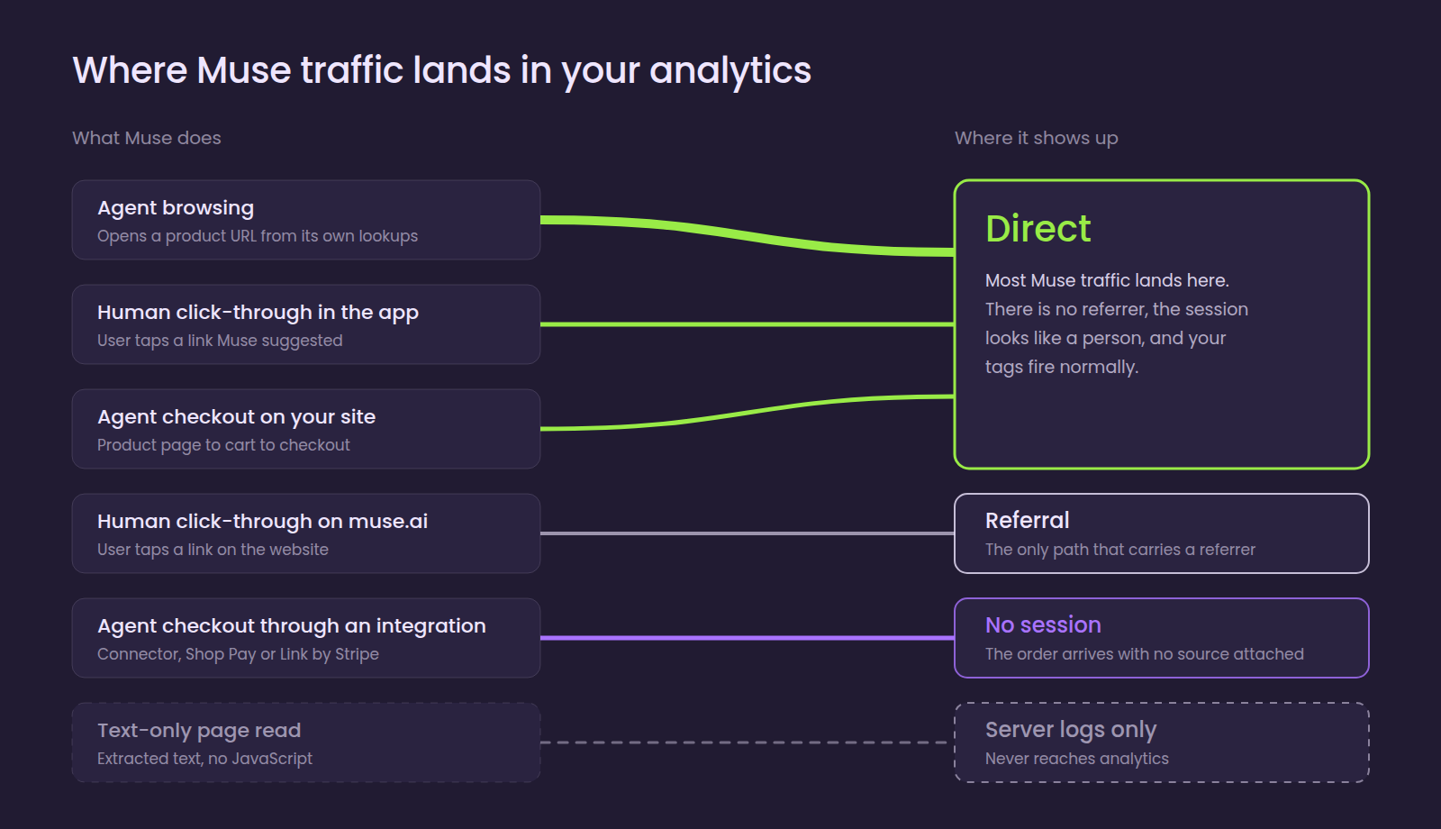 Diagram mapping six kinds of Muse activity to where they appear in analytics: agent browsing, app click-throughs, and on-site checkouts land in Direct; muse.ai click-throughs land in Referral; integration checkouts produce orders with no session; text-only page reads appear only in server logs.